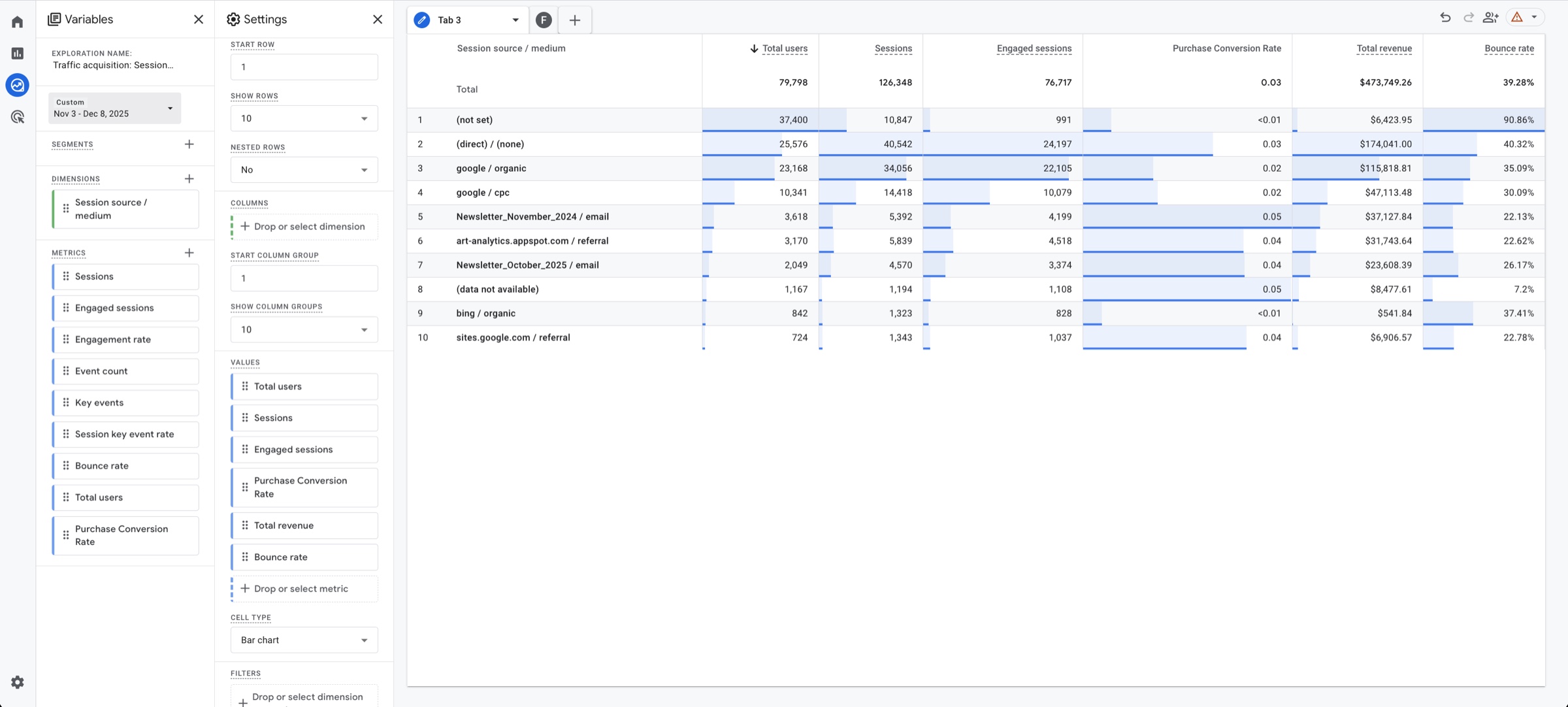 GA4 traffic source table showing session source/medium, purchase conversion rate, and bounce rate