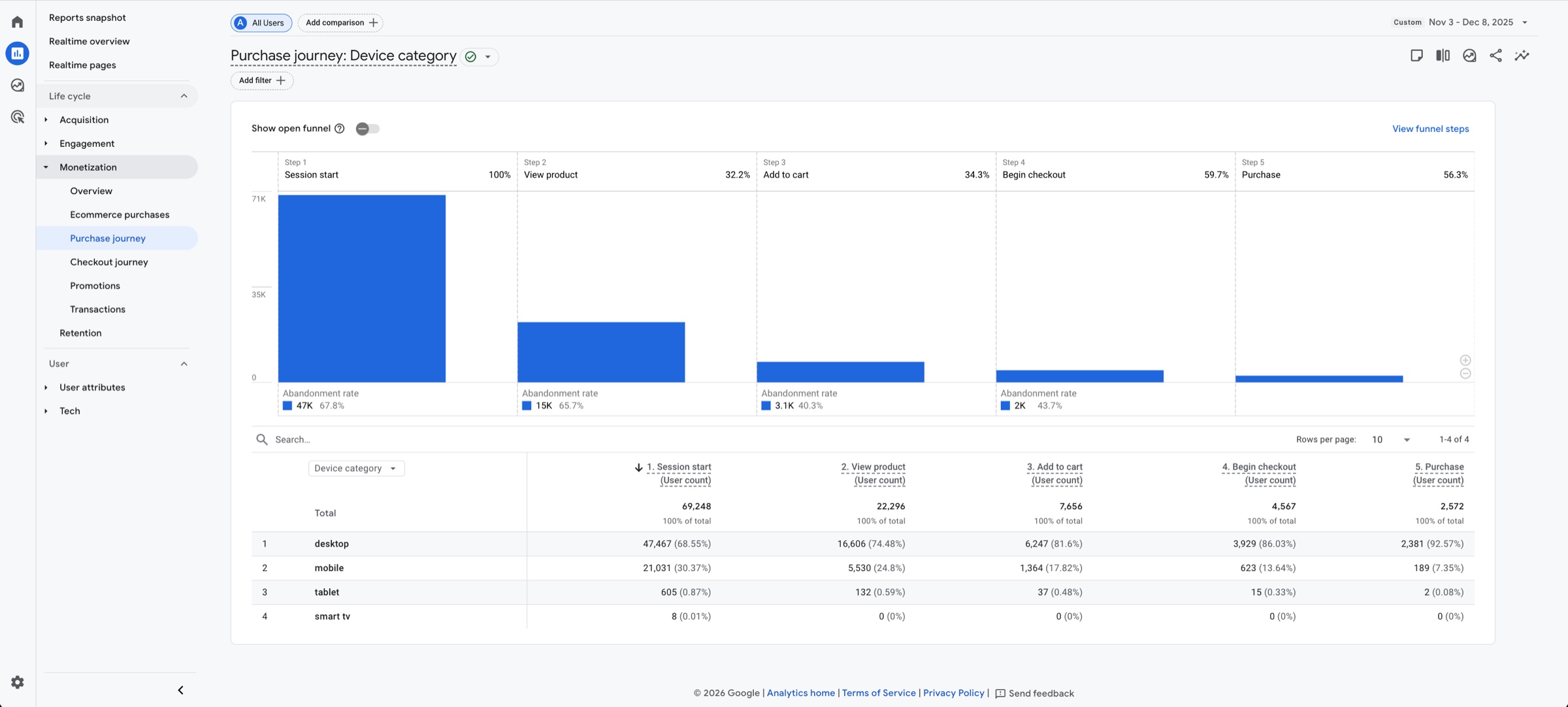 GA4 purchase journey funnel showing drop-off rates at each step from session start to purchase
