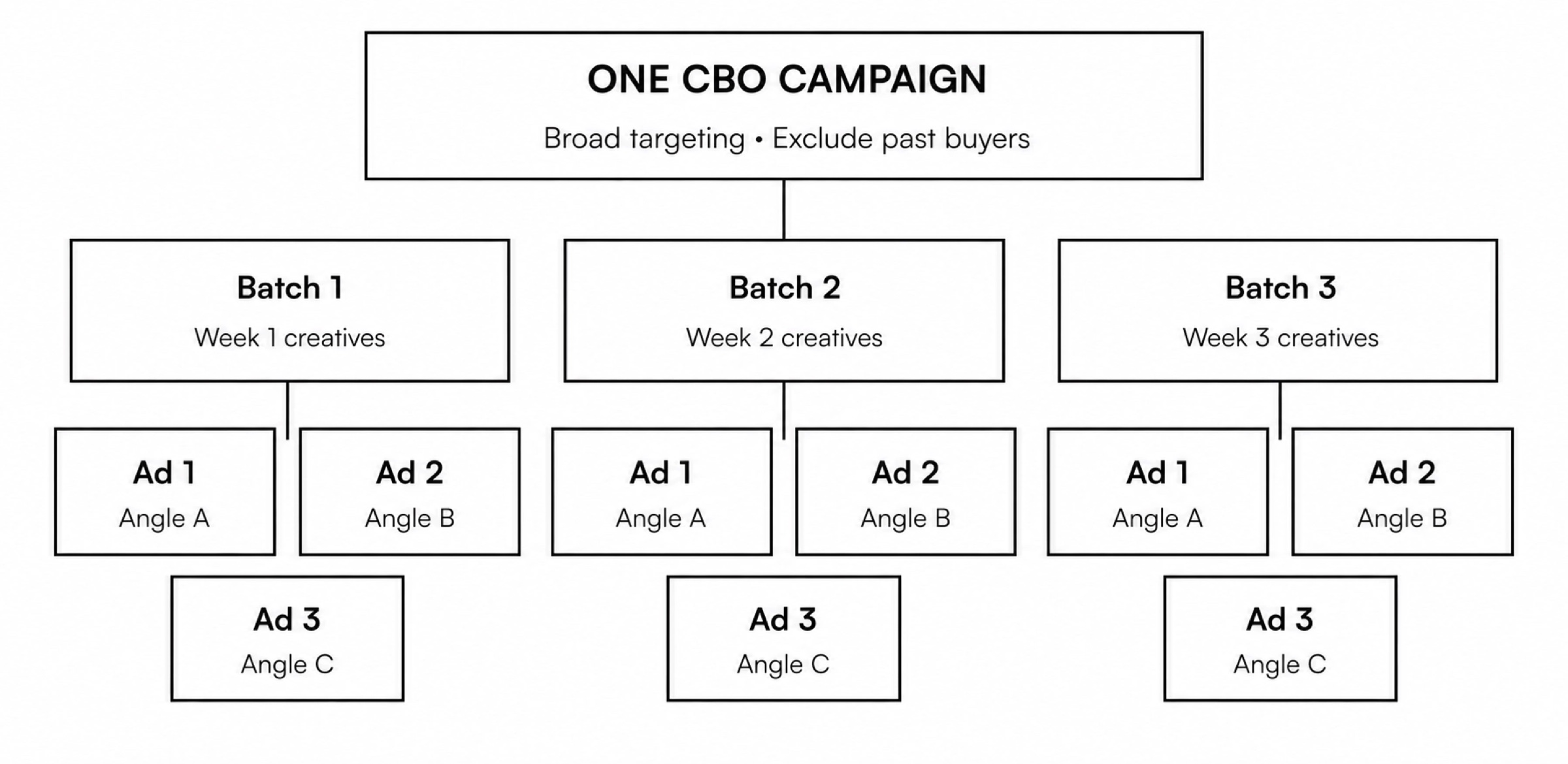 Meta Ads campaign structure diagram