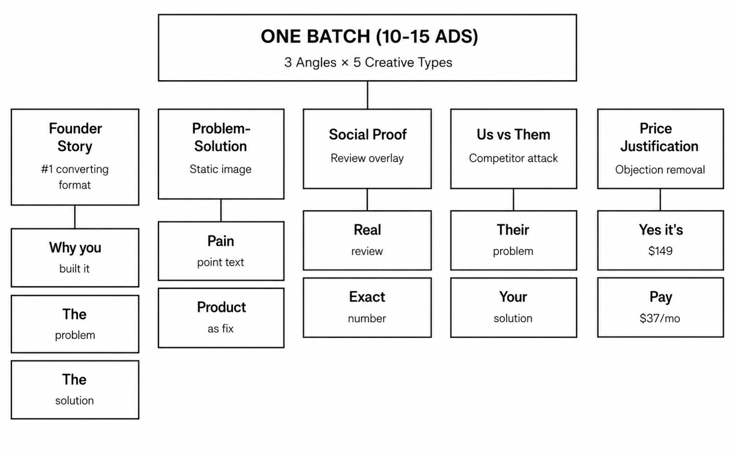 Creative batch system diagram